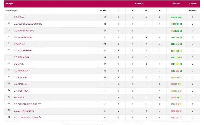 Clasificaci&oacute;n CF Pol&iacute;gono