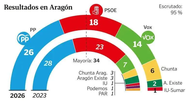 Elecciones de Aragon febrero de 2026