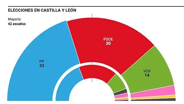 Elecciones Castilla Le&oacute;n