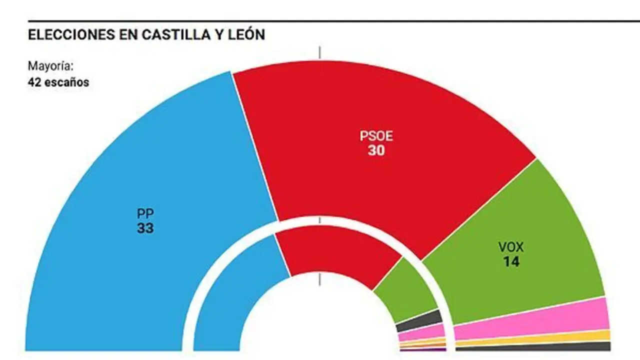 Elecciones Castilla Le&oacute;n