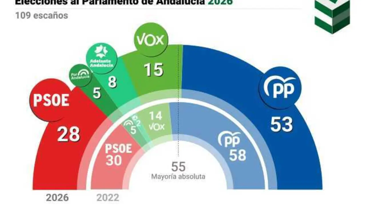 Grafico
