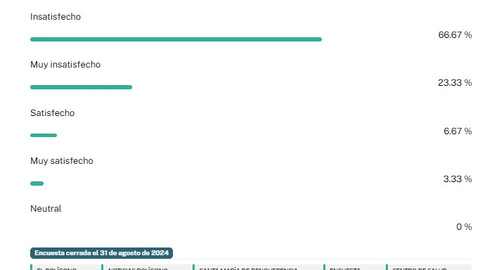 Resultados encuesta 'Esta usted satisfecho con los servicios de salud en el Polígono'