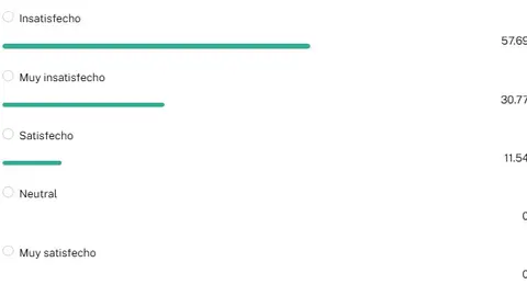 Resultados de la encuesta