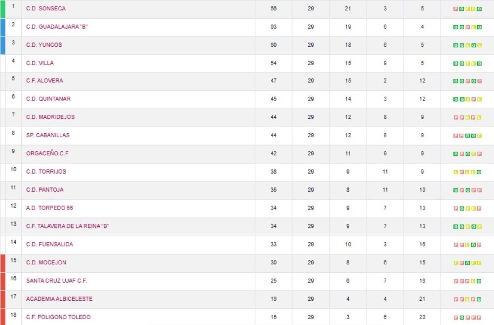 Clasificación CF Polígono