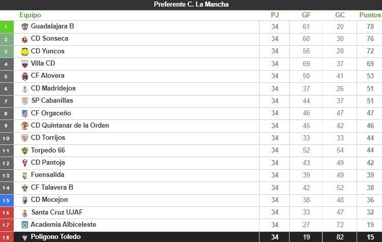 Clasificación CF Polígono