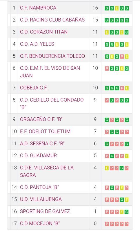 Clasificación CF Benquerencia