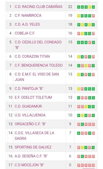 Clasificación CF Benquerencia
