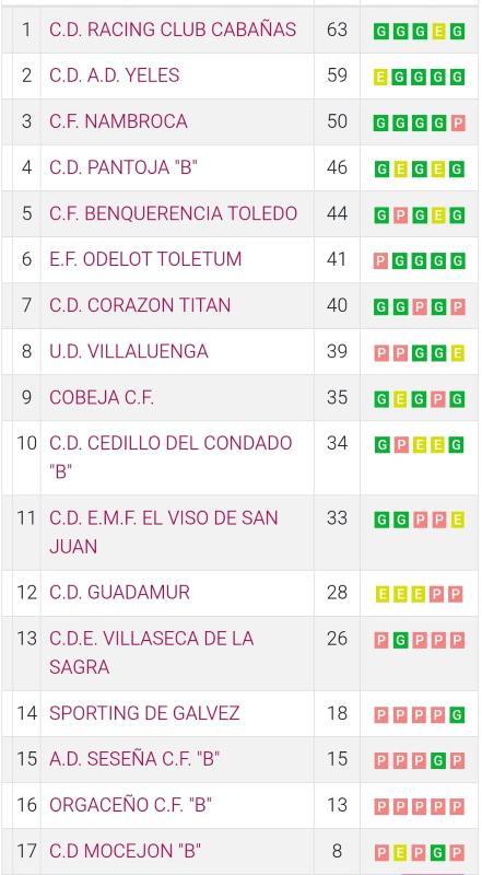 Clasificación CF Benquerencia
